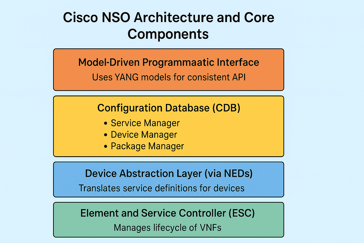 Cisco NSO architecture and components